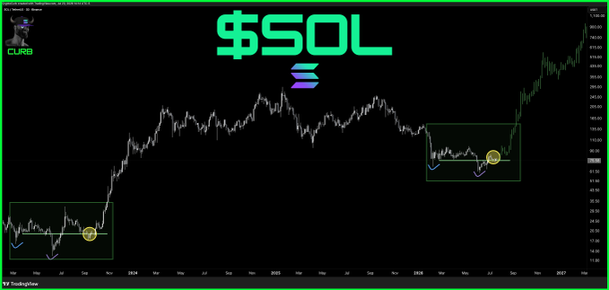 A financial chart displays the price history of the $SOL (Solana) cryptocurrency, with large green "$SOL" text at the top and the Solana logo beneath it. The chart highlights two key price points with yellow markers—$20 around 2023 and $80 around 2026—alongside annotated boxes showing historical price action, visually illustrating the significant projected price increase noted in the caption.