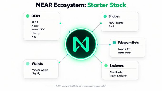 An infographic titled 'NEAR Ecosystem: Starter Stack' displays the NEAR logo connected to categories including DEXs (RHEA, NearFi, Intear DEX, Nearly, Nira), Bridges (NEAR Intents, Rubic), Telegram Bots (NearFi Bot, Bettear Bot), Explorers (NearBlocks, NEAR Explorer), and Wallets (Meteor Wallet, Nightly), with a DYOR warning at the bottom.