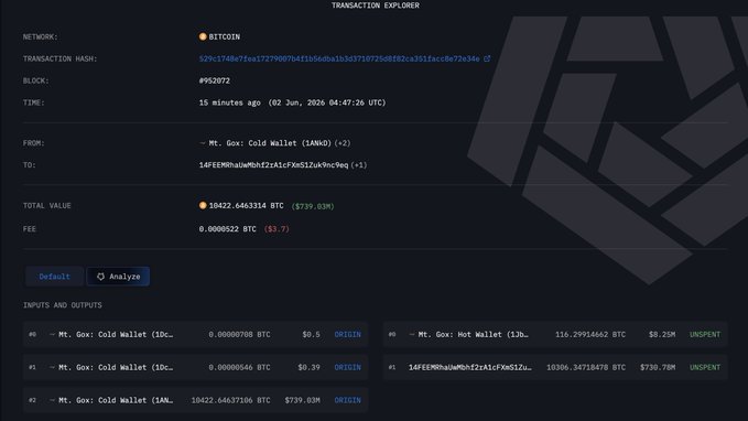 The image shows a screenshot of a website called MtGox that has just completed a transaction, transferring 10,306 Bitcoins worth $731M to a new wallet. The website displays the transaction details such as the amount transferred, the wallet address, and the time of the transfer. This post is about Bitcoin trading and highlights MtGox's recent success in completing a successful transaction.