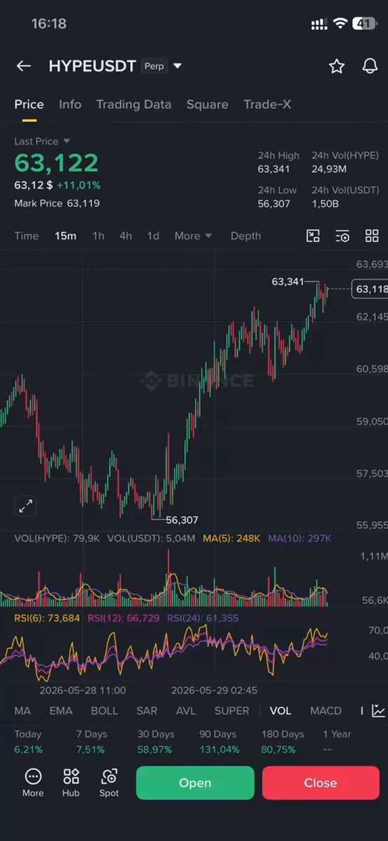 The image shows an open trading app with Bitcoin displayed prominently on the screen. There are various data charts showing trends in Bitcoin prices over time. The graph indicates a downward trend, as indicated by a blue line indicating price fluctuations against a green line representing dates. 

In response to this information, there is a caption that says "HYPE prove it is one of the best coins on the market Bros can short any coin at this point in time But stay away from $HYPE, the possibility of hitting a new high is very feasible". This suggests that users should be cautious about investing or buying Bitcoin at its current price.