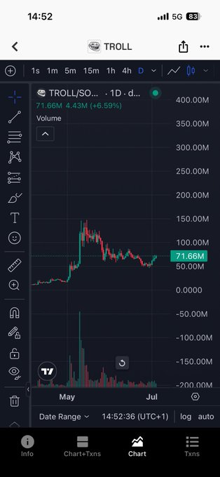A mobile trading chart displays TROLL/SOL token price at 71.66M with a 6.59% gain, showing volume spikes and price movement on a 1-day timeframe.