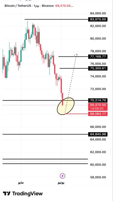 The image features a chart showing Bitcoin's price trend over time, with price points labeled for different levels of resistance. The chart also includes indicators that show where the market is heading or where the price is expected to bounce back after falling sharply. A user can access this information by entering certain code or searching the post on Tradingview.