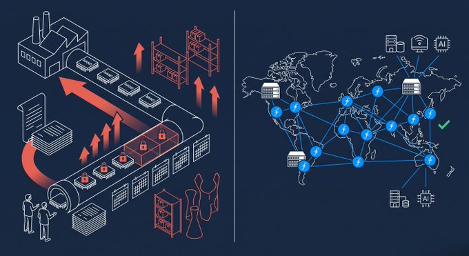 An isometric illustration contrasts a traditional supply chain on the left—showing a factory feeding products through secured warehousing, palletization, and distribution—with a decentralized blockchain network on the right, where nodes connect across a world map to "Filecoin" storage providers, emphasizing how Filecoin bypasses the escalating NAND hardware costs facing centralized suppliers like SanDisk.