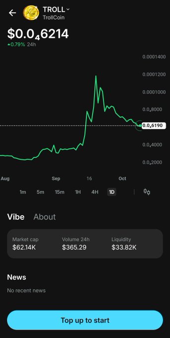Screenshot of a cryptocurrency app displaying the price chart for 'TROLL' (TrollCoin) at $0.046214, showing a 0.79% increase over 24 hours, with a market cap of $62.14K and volume of $365.29.