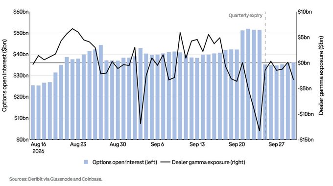 A bar and line chart titled with 'Options open interest ($bn)' on the left axis and 'Dealer gamma exposure ($bn)' on the right axis, showing data from August 16, 2026, to late September, with a vertical dashed line labeled 'Quarterly expiry'. Sources cited as Deribit via Glassnode and Coinbase.