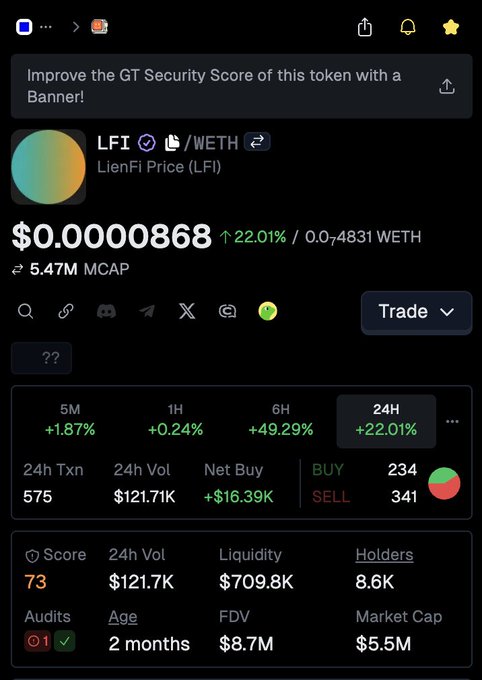 A crypto tracking interface displays the $LFI (LienFi Price) token paired with WETH, showing a price of $0.00000868 (up 22.01%) with a $5.47M market cap, 24-hour volume of $121.71K, 575 transactions, and a GT Security Score of 73. The screen's positive metrics—including a 49.29% gain over 6 hours and strong buy/sell activity—visually reinforce the post celebrating the token's recent rally and the project creator.