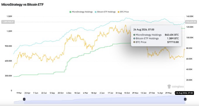 The image is a line chart titled "MicroStrategy vs Bitcoin ETF" from Coinglass, tracking three metrics from March 2024 to August 2026: MicroStrategy holdings (green), spot Bitcoin ETF holdings (blue), and BTC price (orange). A data callout highlights August 24, 2026, showing MicroStrategy holding 840.45K BTC, Bitcoin ETFs holding 1.38M BTC, and BTC priced at $77,710.80—visually illustrating the post's point that combined institutional holdings of ~2.22M BTC represent over 10% of Bitcoin's 21M max supply.