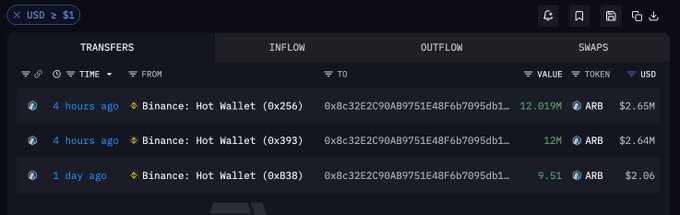 A cryptocurrency tracking interface displaying transfers from various Binance Hot Wallets to a single address, showing large ARB transactions valued in millions of USD.