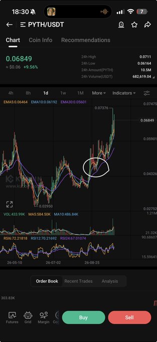 Mobile trading app showing PYTH/USDT chart at 0.06849 with a 9.56% increase, featuring technical indicators and a marked price point on the daily timeframe.