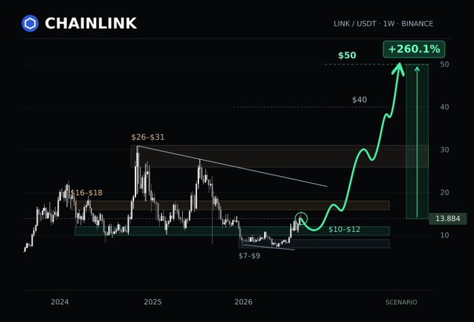 A financial chart for 'CHAINLINK (LINK / USDT - 1W - BINANCE)' shows a weekly price projection with a green trend line indicating a potential +260.1% increase to $50.