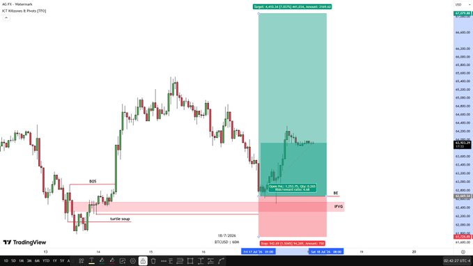 A TradingView chart of the USD/Bitcoin (BTC) pair on a 1-hour timeframe shows a completed long trade from the target zone, marked with an entry at 63,255.79, an opening price of 63,262.30, and an opening P&L of 4.74 (1.50%), with stop loss set to breakeven (63,255.79) and take profit at 66,324.48 — illustrating the risk-free swing trade setup described in the post.