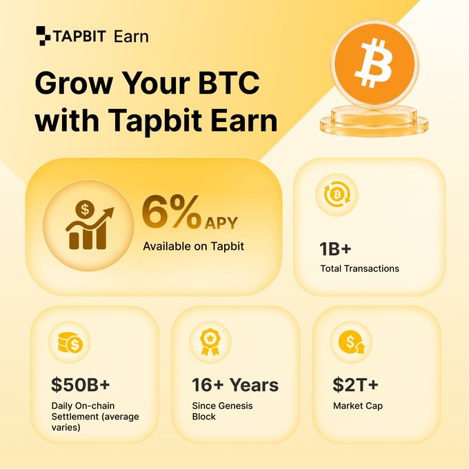 A promotional advertisement for Tapbit Earn highlights growing Bitcoin with 6% APY, 1B+ total transactions, $50B+ daily on-chain settlement, 16+ years since genesis block, and $2T+ market cap.