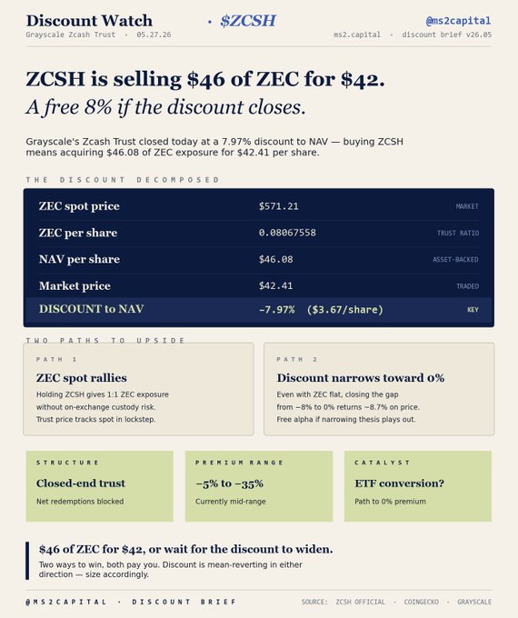 Zec is a stock that's trading at $ZCSH currently with an 8.0% discount off the NAV, which means its price today is $46.09 per share. ZEC shares are priced at $571.21 each, according to the screenshot from the website. The post also mentions two paths toward upside: one being a 50% increase in value and another being -7.97% worth of gains.