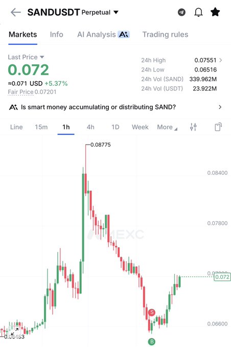 A MEXC trading chart for SAND/USDT Perpetual shows the last price at 0.072 USD (+5.37%), with a 24h high of 0.0751 and low of 0.06516. The 1-hour candlestick chart reveals a recent peak of 0.08775 followed by a pullback, now recovering toward the current price, illustrating SAND's volatile price action.