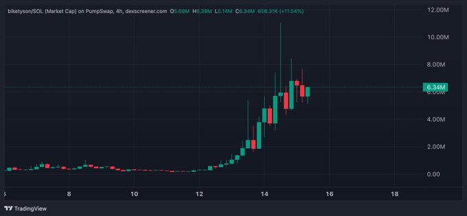 A TradingView chart of biketysonSOL on PumpSwap (4h timeframe) showing a market cap that surged from near $0 to a peak of ~$11.4M before pulling back to $6.34M (+11.54%), visually supporting the poster's confident claim of being invested in a strong, resilient asset amid broader market complaints.