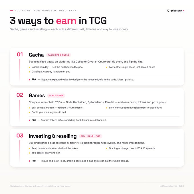 An infographic titled '3 ways to earn in TCG' listing Gacha, Games, and Investing & reselling methods with associated risks and strategies.