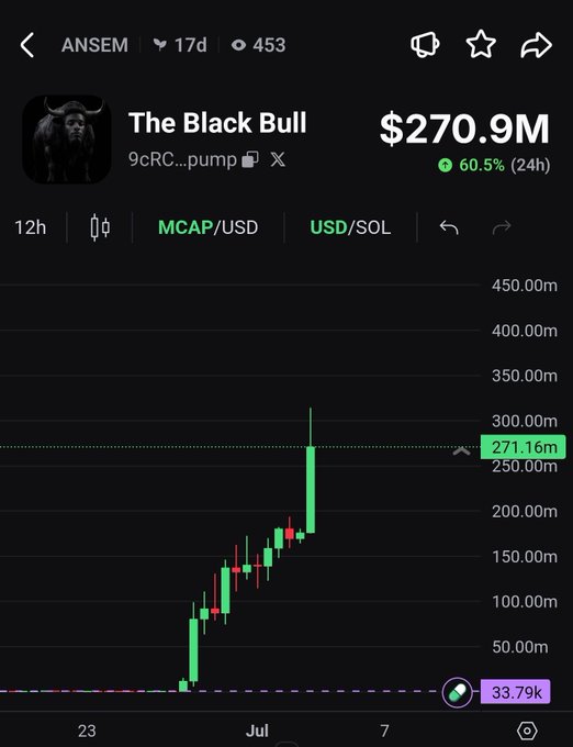 A crypto chart shows "The Black Bull" ($ANSEM) at a market cap of $270.9M, up 60.5% in 24 hours, with the price nearing a 300M milestone after a sharp upward trend from late June into early July. The image supports the post's claim that ANSEM is on the verge of crossing 300M market cap, displaying bullish momentum as the green price candles push toward that key resistance level.