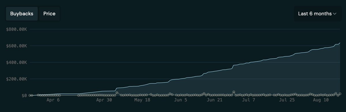 A dark-themed line chart with "Buybacks" and "Price" tabs displays KNTQ buyback volume over the last 6 months, showing a steady upward trend that climbs from near $0 in early April to approximately $600K by mid-August, illustrating the accumulating buybacks referenced in the post about Kinetiq purchasing 1.63% of circulating $KNTQ on HyperliquidX.