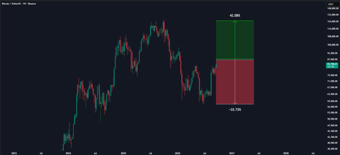 A Bitcoin/USD weekly chart displayed on TradingView, featuring a long-term range visualization extending from 2023 to 2028, with an annotated potential upside of +42.08% (green) versus a downside risk of -33.73% (red), illustrating Grok's neutral stance on BTC's directional bias.