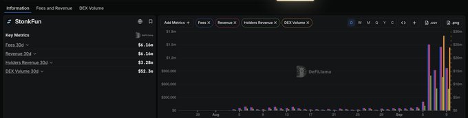 DeFiLlama analytics dashboard for 'StonkFun' showing Key Metrics including Fees 30D ($6.36m), Revenue 30D ($6.36m), Holders Revenue 30D ($3.28m), and DEX Volume 30D ($52.3m) with bar chart visualization.