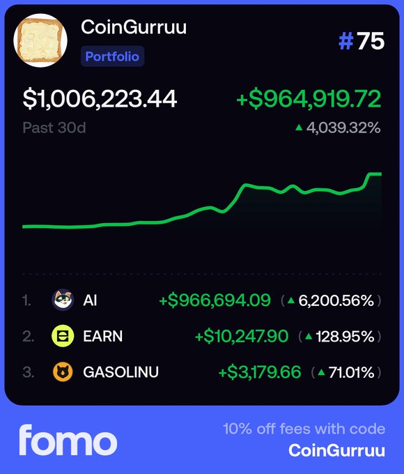 A Fomo portfolio dashboard for user CoinGurruu shows a 30-day gain of +$964,919.72 (+4,039.32%) to $1,006,223.44, driven primarily by the AI token (+6,200.56%), alongside EARN (+128.95%) and GASOLINU (+71.01%), visually celebrating the milestone mentioned in the post about turning $3k into $1,000,000 in 50 days.