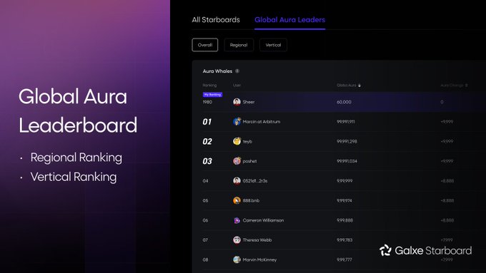 A 'Global Aura Leaderboard' interface from Galxe Starboard showing the 'Aura Whales' ranking, with users like 0xbeer at rank #1 with 60,000 and Morden at Ad3.club at #2 with 99,991,031.