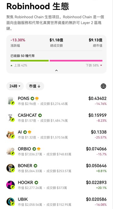 Screenshot of a crypto tracking page titled 'Robinhod 生態' showing a portfolio with -13.30% change, $1.18億 total volume, and $9.13億 market cap. It lists tokens including PONS, CASHCAT, ORBIO, HOOKR, and UBIK with their respective price changes, mostly in negative territory.