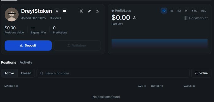 A screenshot of a Polymarket account profile for 'DreyIStaken,' which joined in December 2025, showing a $0.00 positions value, $0.00 Profit/Loss, and 'No positions found.'