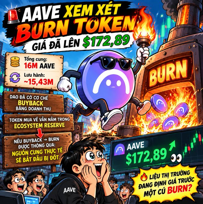 A Vietnamese-language crypto graphic titled 'AAVE XEM XÉT BURN TOKEN' showing price 'GIÁ ĐÃ LÊN $172,89' with cartoon characters and a burning token illustration.