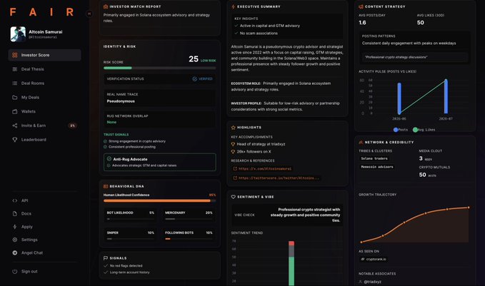 A dark-themed dashboard interface labeled "FAIR" displays various analytics modules, including an "Investor Match Report" for "Altcoin Samurai" and charts showing investor sentiment and growth trajectories.