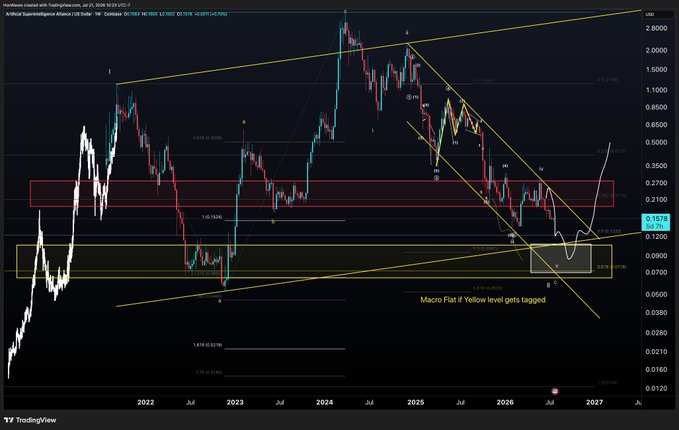 A TradingView chart of Artificial Superintelligence Alliance (FET/USDT) on the 3-day timeframe shows price declining over 30% toward a highlighted yellow support zone around 0.08-0.12, with annotations noting "Macro Flat / Yellow level gets tagged," reflecting the post's expectation of further downside into the targeted level.