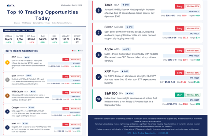 HTX's "Top 10 Trading Opportunities Today" report from September 8, 2026, highlighting long positions in BTC, ETH, WTI, Copper, Intel, Tesla, Silver, Apple, XRP, and a short on S&P 500, with the post drawing attention to the XRP Clarity Act vote, AAPL foldable iPhone volatility, and INTC CPU price hikes.