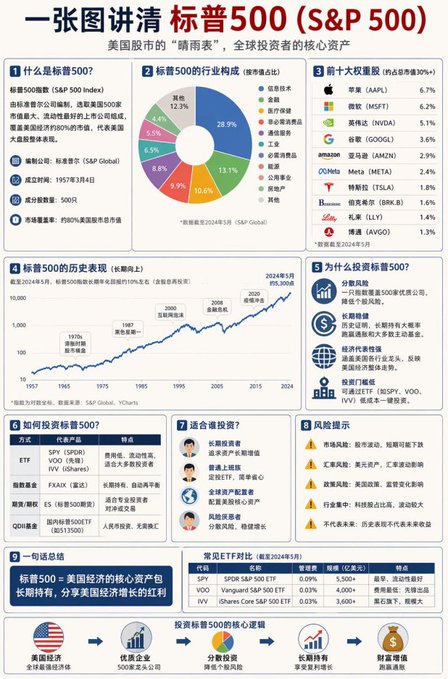 A Chinese-language infographic titled '一张图讲清 标普500 (S&P 500)' explaining the S&P 500 index with charts, sector breakdowns, top companies including Apple, Microsoft, Nvidia, Google, Amazon, Meta, Tesla, Berkshire Hathaway, Eli Lilly, and Vanguard.