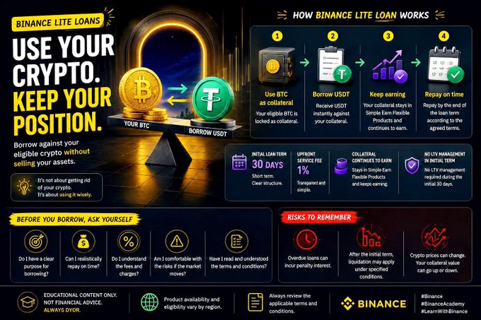 This Binance infographic titled "Use Your Crypto. Keep Your Position." illustrates how Binance Lite Loans work through a 4-step process: using BTC as collateral, borrowing USDT, keeping earnings in Simple Earn, and repaying on time. It highlights key features including a 30-day initial loan term, 1% upfront service fee, and no LTV management during the term, while also listing questions to ask before borrowing and risks to remember, reinforcing the post's message that borrowing against crypto preserves your position rather than selling it.
