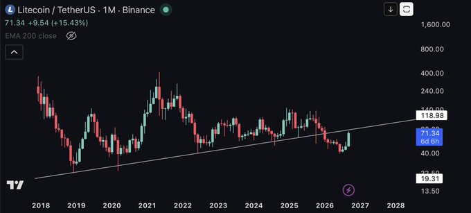 A monthly Litecoin (LTC/USDT) chart on Binance shows the price at 71.34, up 15.43%, currently testing the long-term ascending trendline drawn from the 2018 lows. The chart illustrates the post's thesis that LTC is attempting to reclaim the high-timeframe trendline, with a bearish retest at this support potentially undermining the bullish momentum.