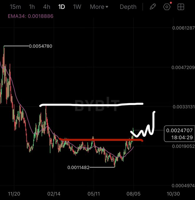 The image shows a daily candlestick chart for the PUMP ticker with an EMA34 indicator at 0.0018886, where the price has recently broken above a key resistance level (red horizontal line near 0.0024) after bouncing from a low of 0.0011482, with hand-drawn annotations projecting a target around the 0.0034 level (white line)—aligning with the post's bullish thesis that the chart structure suggests upside toward 0.0034 if momentum holds.
