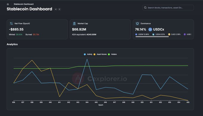 A Stablecoin Dashboard from Cexplorer.io displaying metrics including Net Flow (~$885.55), Market Cap ($66.92M), and Dominance (76.14% USDCx) along with an analytics chart.