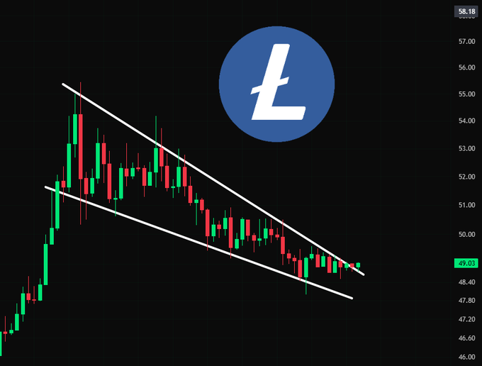 A candlestick chart for Litecoin (LTC) shows a descending wedge pattern with price at $49.03 (intraday high $58.18), illustrating the confirmed breakout above the upper trendline noted in the post.