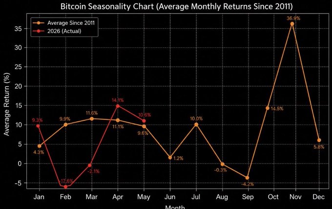 The image shows a chart with Bitcoin seasonality data for each month since 2011. A red line represents the average monthly returns, while an orange line indicates the trend in returns over time. The chart appears to be drawn on a black background against a grey one. The main focus of the image is the Bitcoin seasonality chart, which provides a visual representation of Bitcoin trading patterns and trends from 2010-2011.