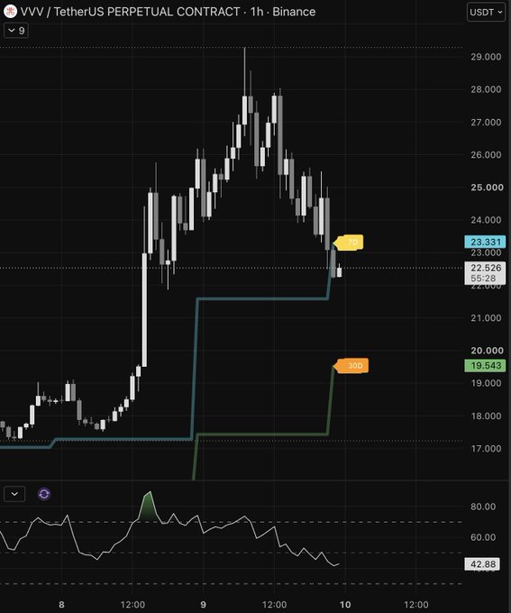 This is a Binance 1-hour candlestick chart of the VVV/TetherUS perpetual contract, showing VVV's price action surging from around $17,000 to a peak near $29,000 before pulling back to $23.331, with an RSI indicator at 42.88 suggesting the recent rally has cooled off. The chart visually supports the post's claim of a "massive breakout" followed by a retracement toward prior highs, indicating potential momentum long entry points for sideliners eyeing a retest of the all-time high.