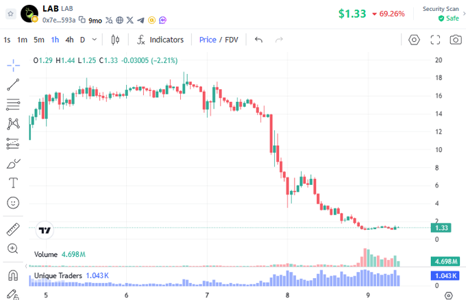 A 1-hour candlestick chart of the LAB token showing a steep decline from around $18 to $1.33, representing a -69.26% drop, with volume of 4.698M and 1.043K unique traders.