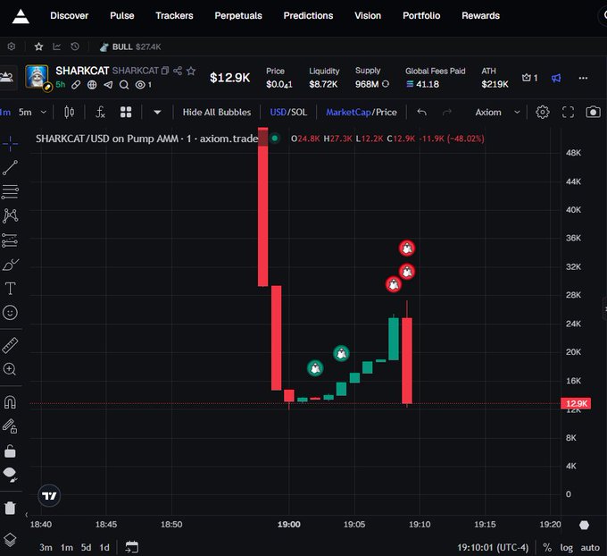 A cryptocurrency trading chart on a platform showing SHARKCAT/USD on pump AMM with a price of $12.9K and a dramatic red candle chart indicating a -48.02% change, with various wallet indicators and interface elements.