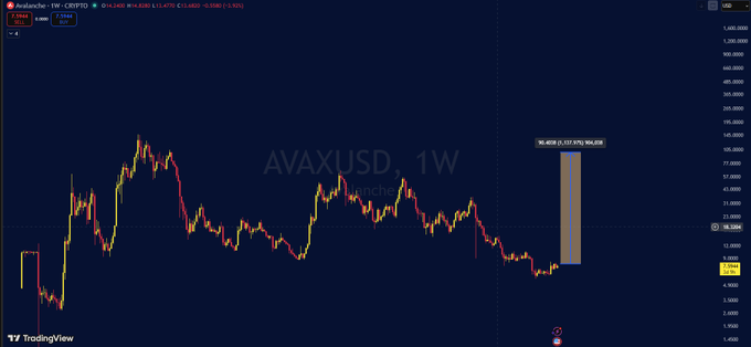 TradingView weekly candlestick chart of AVAXUSD showing a 10,000 token reward box highlighted on the right side of the price action.