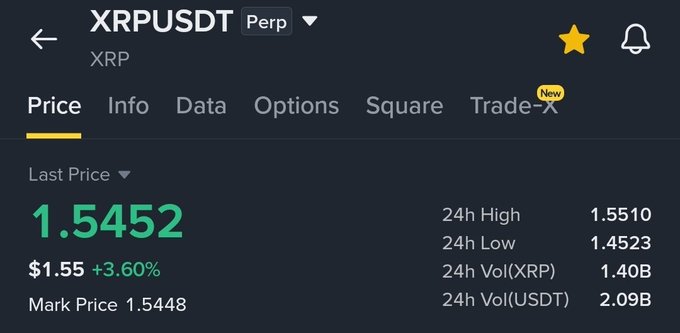 A Binance Futures trading interface displays XRP/USDT Perp at a current price of $1.5452 (+3.60%), with a 24-hour high of $1.5510, low of $1.4523, and trading volume of 2.09B USDT, matching the market update details. The dashboard highlights the ongoing battle around the $1.55 resistance level mentioned in the post.