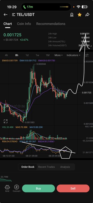 The image shows a TradingView chart of TEL/USDT trading at 0.001725, up 2.67%, with an 8-hour timeframe highlighting a breakout pattern and rising RSI indicator that aligns with the post's mention of a bullish breakout setup on the 8-hour chart.