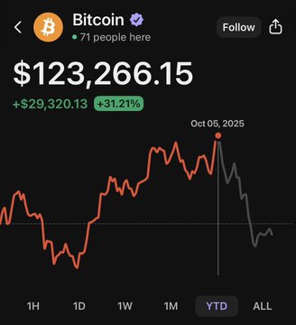 The image displays a Bitcoin price tracker showing a current value of **$123,266.15**, with a notable gain of **+$29,320.13 (+31.21%)**, and a peak date marked as **Oct 05, 2025** on the year-to-date (YTD) chart. It directly supports the post's optimistic tone by visually showcasing Bitcoin's strong yearly rally, fueling the excitement about a potential bull run.