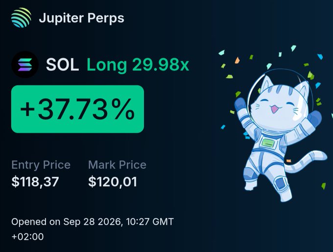A Jupiter Perps trading interface showing a SOL long position at 29.98x leverage with a +37.73% gain, entry price of $118.37 and mark price of $120.01, accompanied by a cartoon astronaut cat mascot.