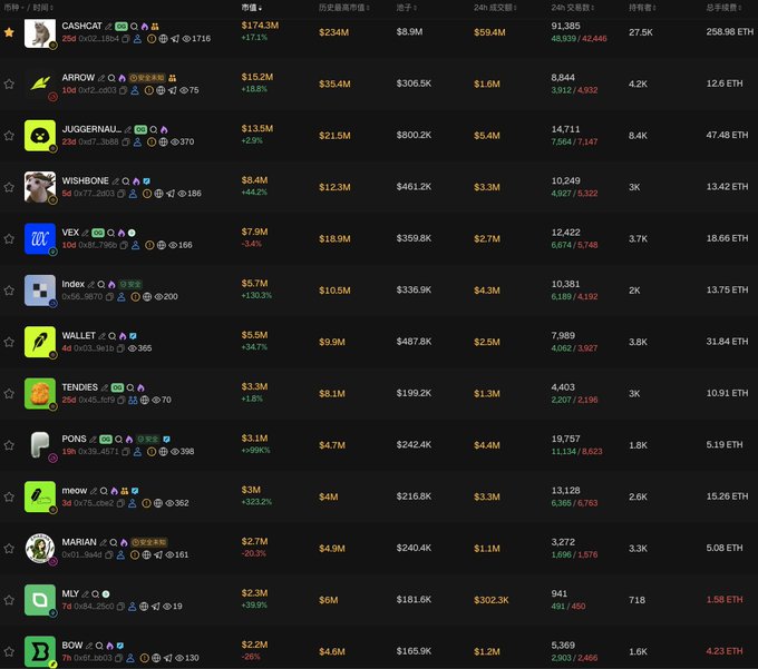 The image displays a market overview table showing various crypto tokens (CASHCAT, ARROW, JUGGERNAU…, WISHBONE, VEX, Index, WALLET, TENDIES, PONS, meow, MARIAN, MLY, BOW) with their market caps, volumes, holders, and ETH values, suggesting these are likely Solana-based tokens affected by VC sell pressure.

The list of mostly low-cap tokens with modest holder counts (e.g., CASHCAT at 91,385, BOW at 5,369) illustrates the speculative altcoin landscape on Solana that the post references as being exposed by Robinhood's expansion.
