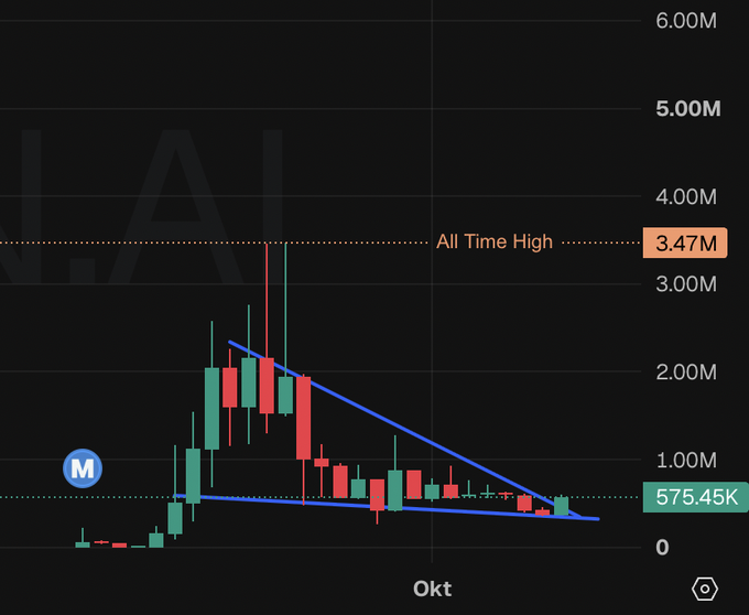 A financial graph displays a sharp rise and decline with a candlestick chart, marked with an 'All Time High' at 3.47M and a current value of 575.45K, labeled 'Okt' on the x-axis.