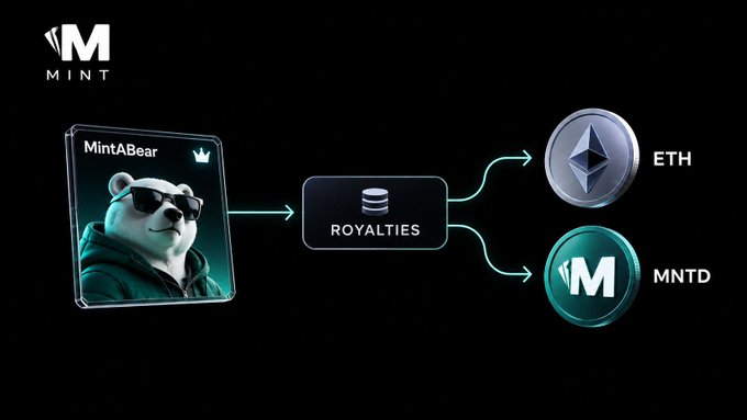 A diagram showing a bear NFT labeled 'MintABear' sending 'ROYALTIES' that split into two tokens: a silver 'ETH' coin and a teal 'MNTD' coin, with a 'M MINT' logo in the top left corner.